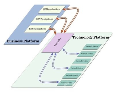 SDN與OpenFlow 業(yè)務驅(qū)動下的網(wǎng)絡產(chǎn)品技術研發(fā)新范式